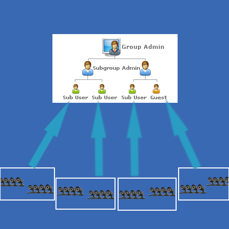 Camera access control and user management